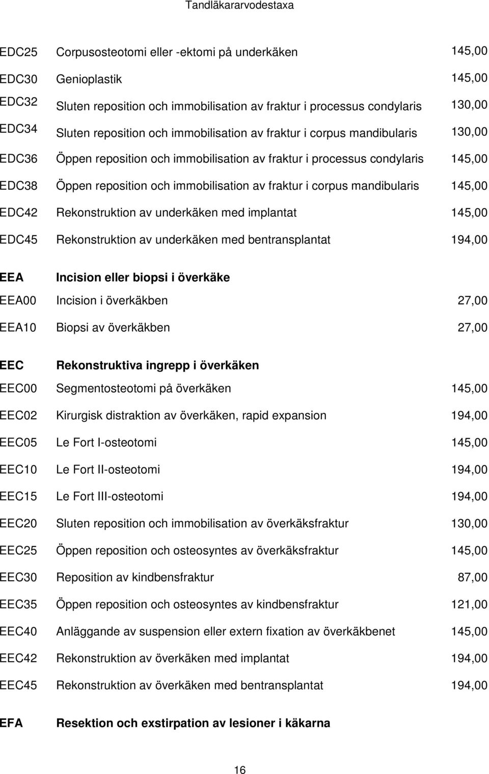 mandibularis 145,00 EDC42 Rekonstruktion av underkäken med implantat 145,00 EDC45 Rekonstruktion av underkäken med bentransplantat 194,00 EEA Incision eller biopsi i överkäke EEA00 Incision i