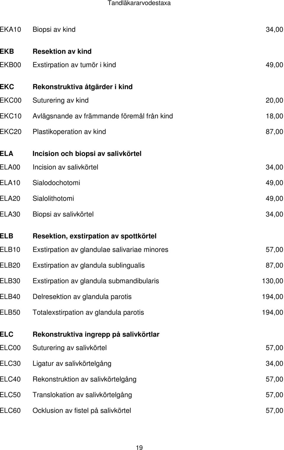 34,00 ELB Resektion, exstirpation av spottkörtel ELB10 Exstirpation av glandulae salivariae minores 57,00 ELB20 Exstirpation av glandula sublingualis 87,00 ELB30 Exstirpation av glandula