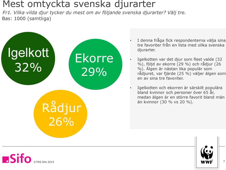 Igelkotten var det djur som flest valde ( %), följd av ekorre (9 %) och rådjur (6 %).