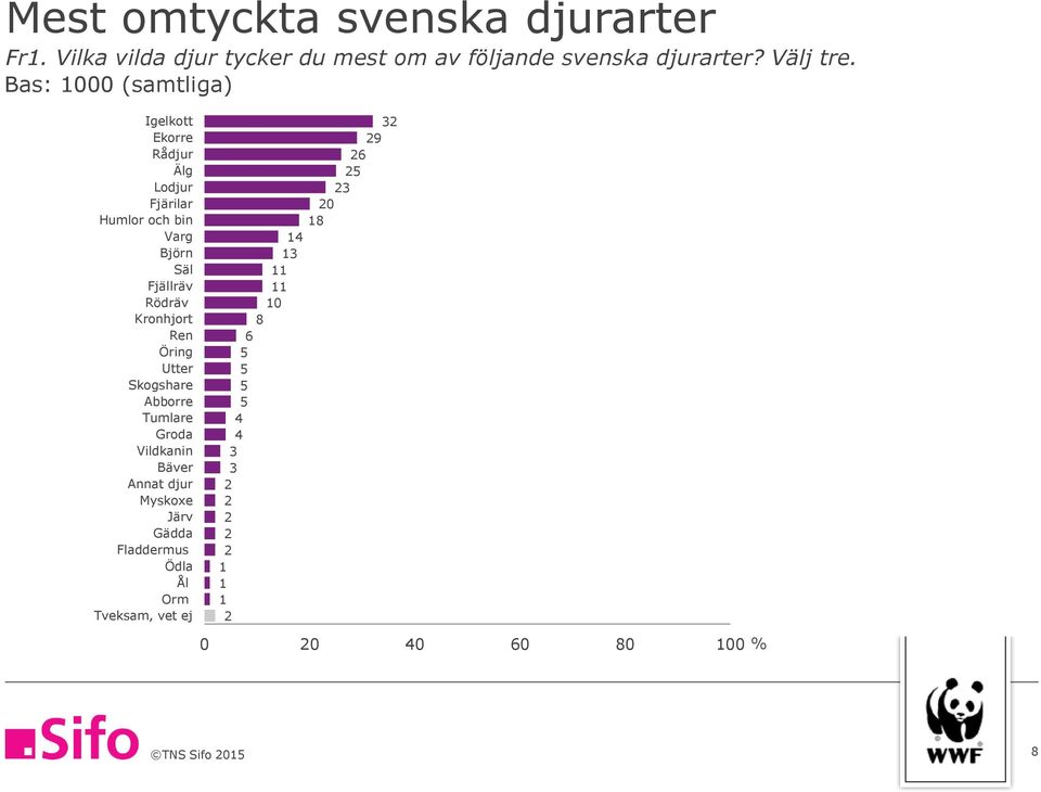 Bas: 1000 (samtliga) Igelkott Ekorre Rådjur Älg Lodjur Fjärilar Humlor och bin Varg Björn Säl Fjällräv