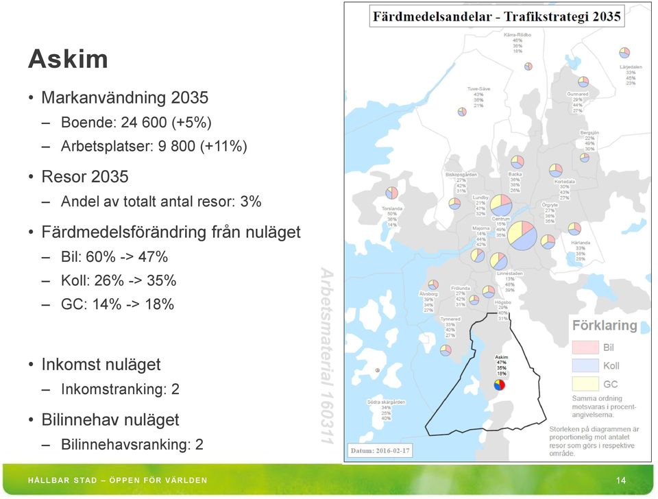 47% Koll: 26% -> 35% GC: 14% -> 18% Inkomstranking: