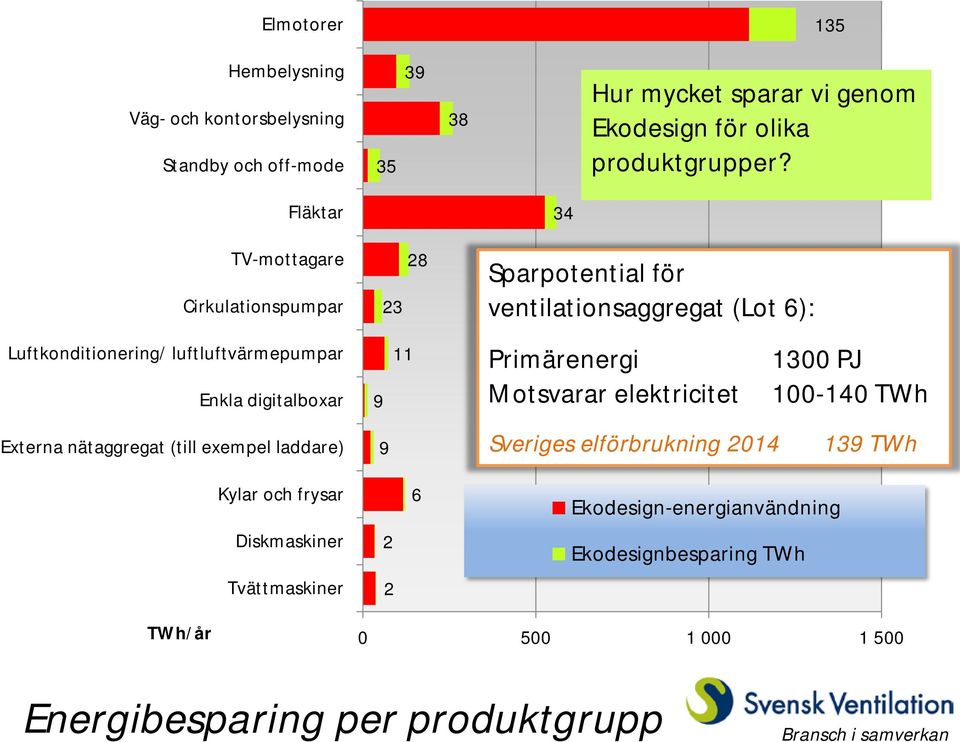 9 9 34 Sparpotential för ventilationsaggregat (Lot 6): Primärenergi Motsvarar elektricitet Sveriges elförbrukning 2014 1300 PJ 100-140 TWh 139 TWh