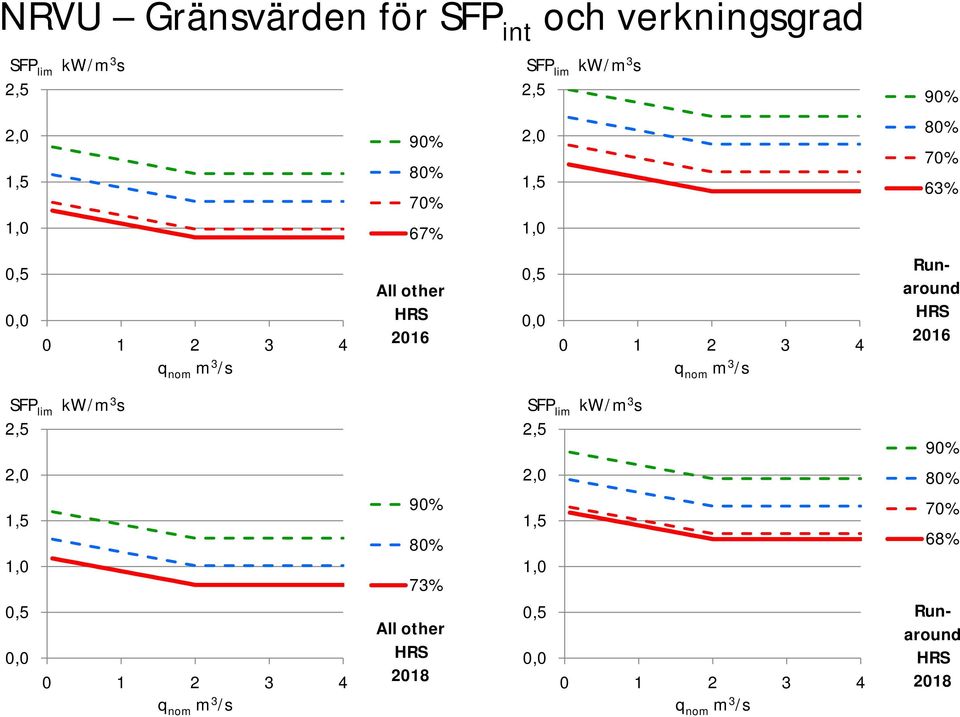 70% 63% Runaround HRS 2016 SFP lim kw/m 3 s 2,5 2,0 1,5 1,0 0,5 0,0 0 1 2 3 4 q nom m 3 /s 90% 80% 73% All