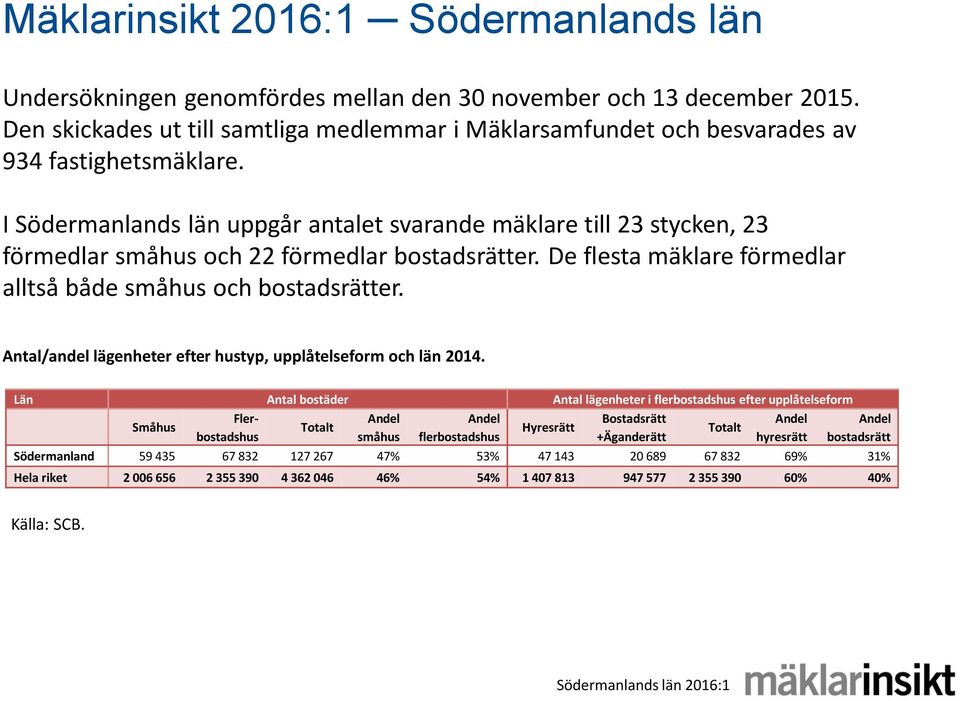 I Södermanlands län uppgår antalet ande mäklare till 23 stycken, 23 förmedlar småhus och 22 förmedlar bostadsrätter. De flesta mäklare förmedlar alltså både småhus och bostadsrätter.