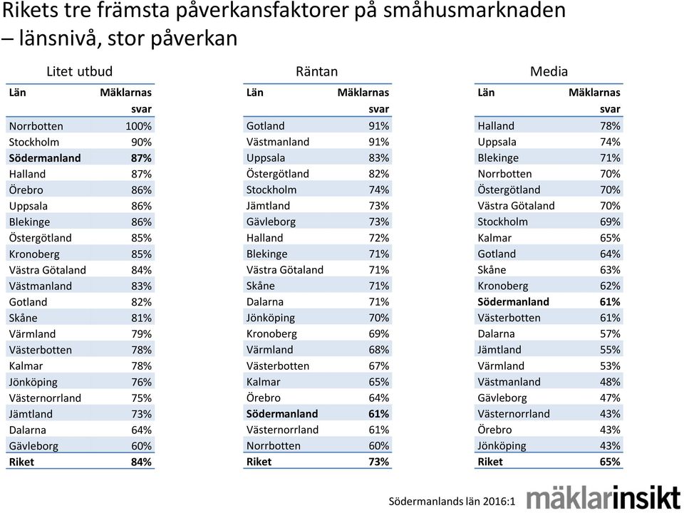 60% Riket 84% Gotland 91% Västmanland 91% Uppsala 83% Östergötland 82% Stockholm 74% Jämtland 73% Gävleborg 73% Halland 72% Blekinge 71% Västra Götaland 71% Skåne 71% Dalarna 71% Jönköping 70%