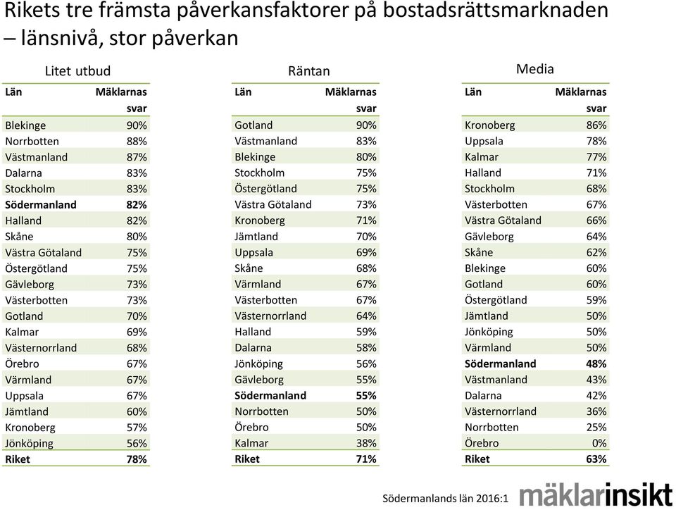 Jönköping 56% Riket 78% Gotland 90% Västmanland 83% Blekinge 80% Stockholm 75% Östergötland 75% Västra Götaland 73% Kronoberg 71% Jämtland 70% Uppsala 69% Skåne 68% Värmland 67% Västerbotten 67%