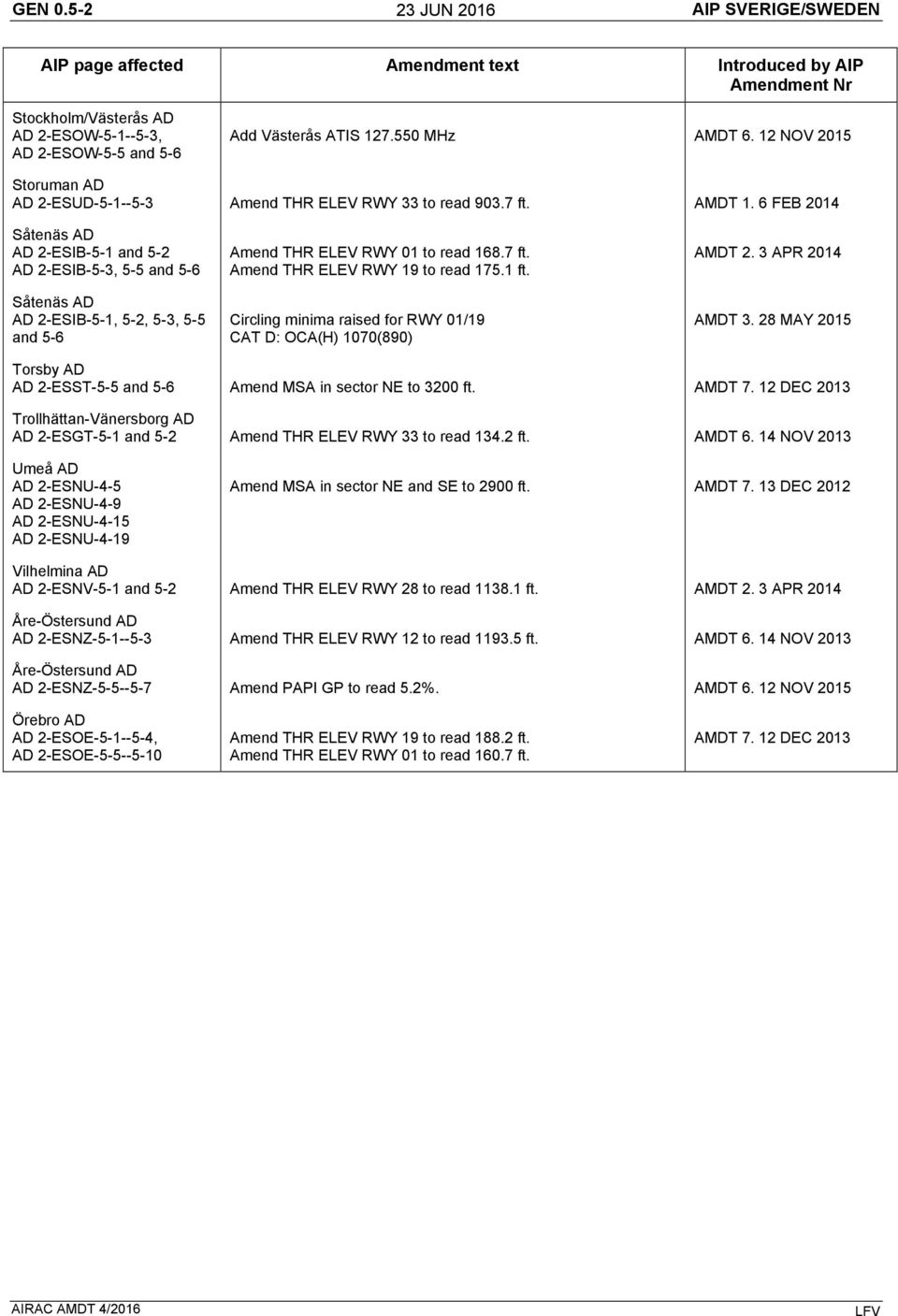 6 FEB 2014 Såtenäs AD AD 2-ESIB-5-1 and 5-2 AD 2-ESIB-5-3, 5-5 and 5-6 Såtenäs AD AD 2-ESIB-5-1, 5-2, 5-3, 5-5 and 5-6 Amend THR ELEV RWY 01 to read 168.7 ft. Amend THR ELEV RWY 19 to read 175.1 ft.
