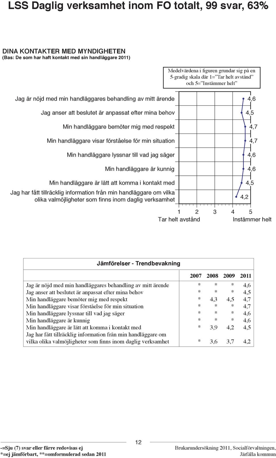 handläggare visar förståelse för min situation Min handläggare lyssnar till vad jag säger Min handläggare är kunnig Min handläggare är lätt att komma i kontakt med Jag har fått tillräcklig