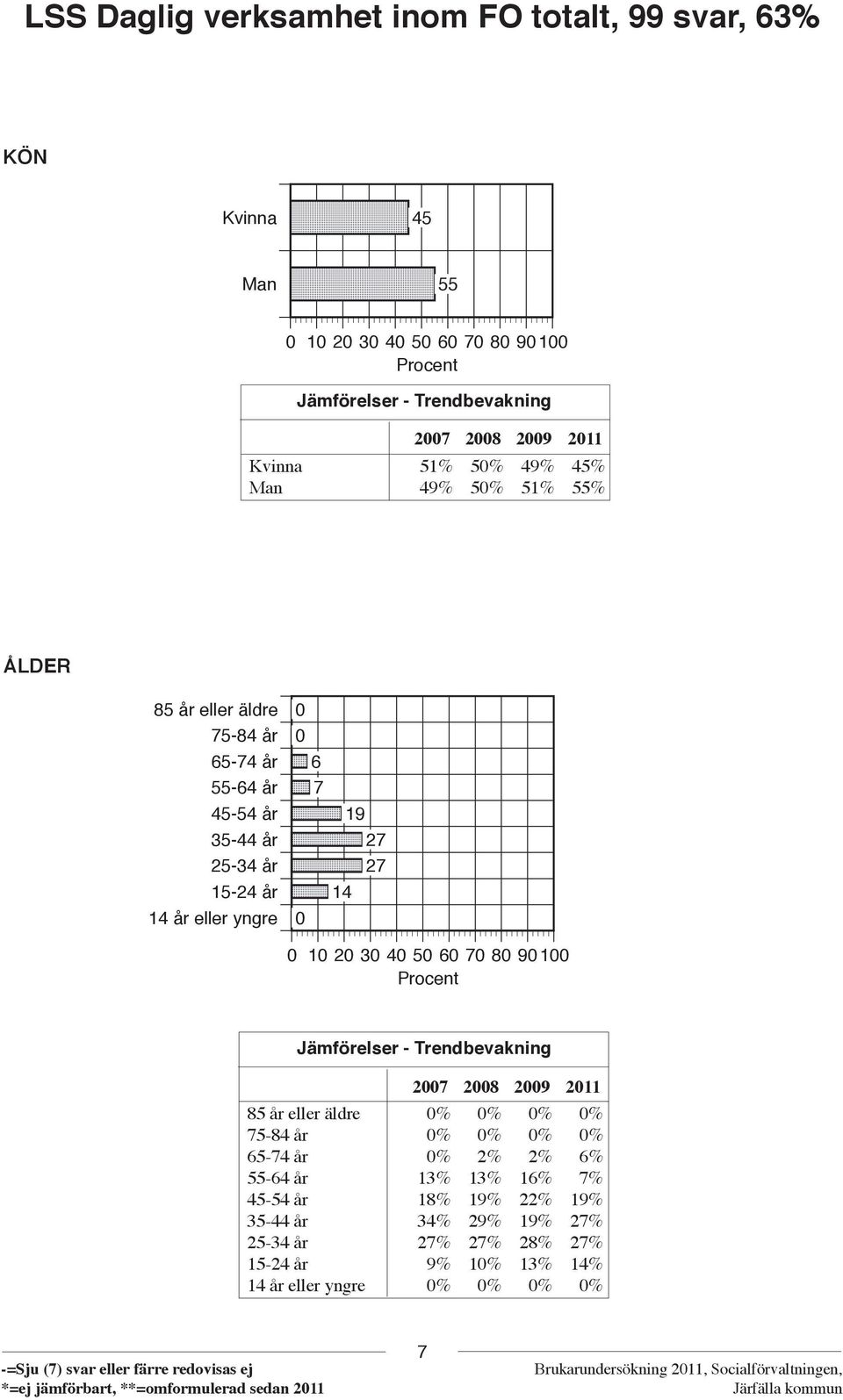 27 27 14 0 10 20 30 40 50 60 70 80 90100 Procent Jämförelser - Trendbevakning 2007 2008 2009 2011 85 år eller äldre 0% 0% 0% 0% 75-84 år 0% 0% 0% 0% 65-74 år 0%