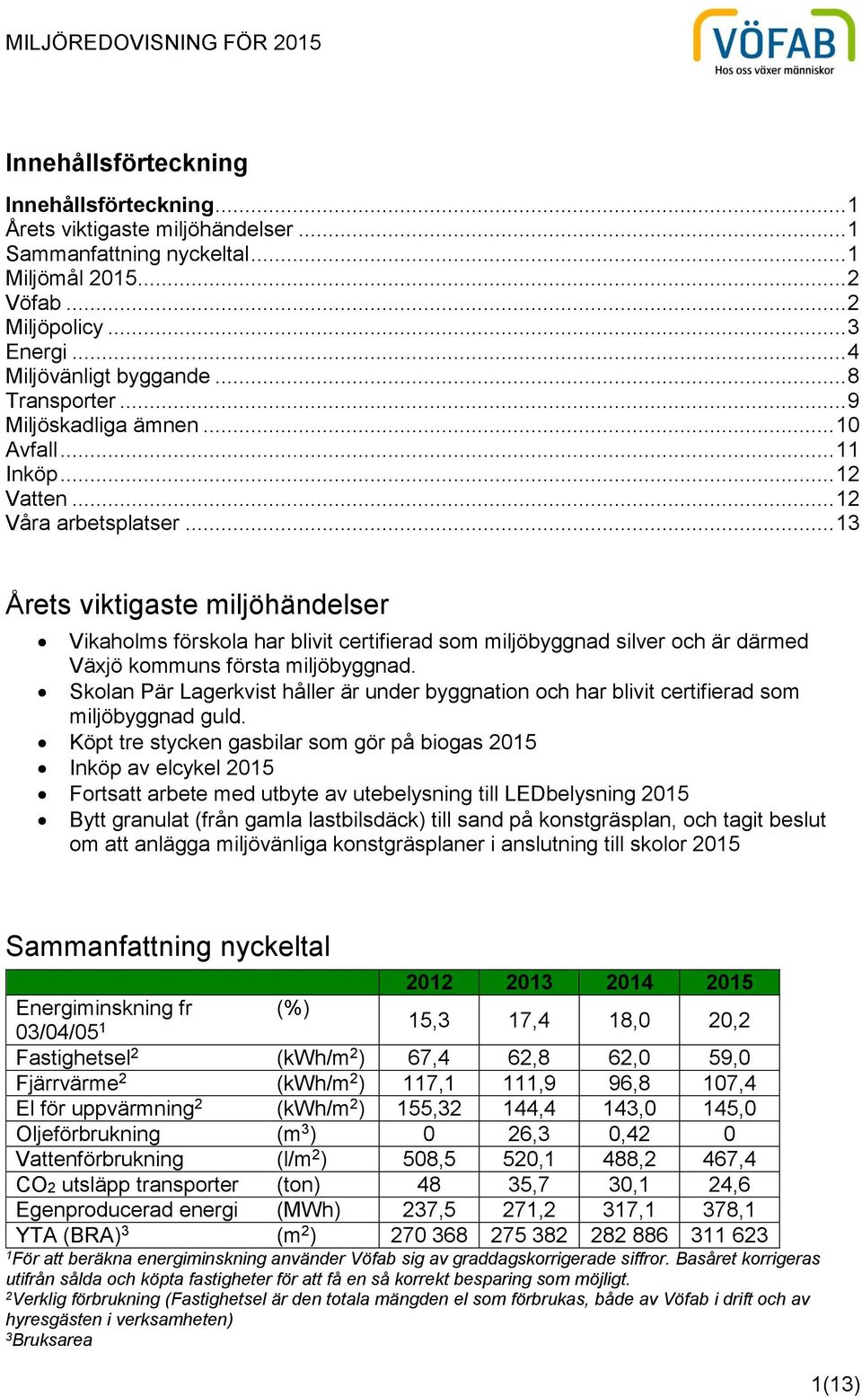 .. 13 Årets viktigaste miljöhändelser Vikaholms förskola har blivit certifierad som miljöbyggnad silver och är därmed Växjö kommuns första miljöbyggnad.