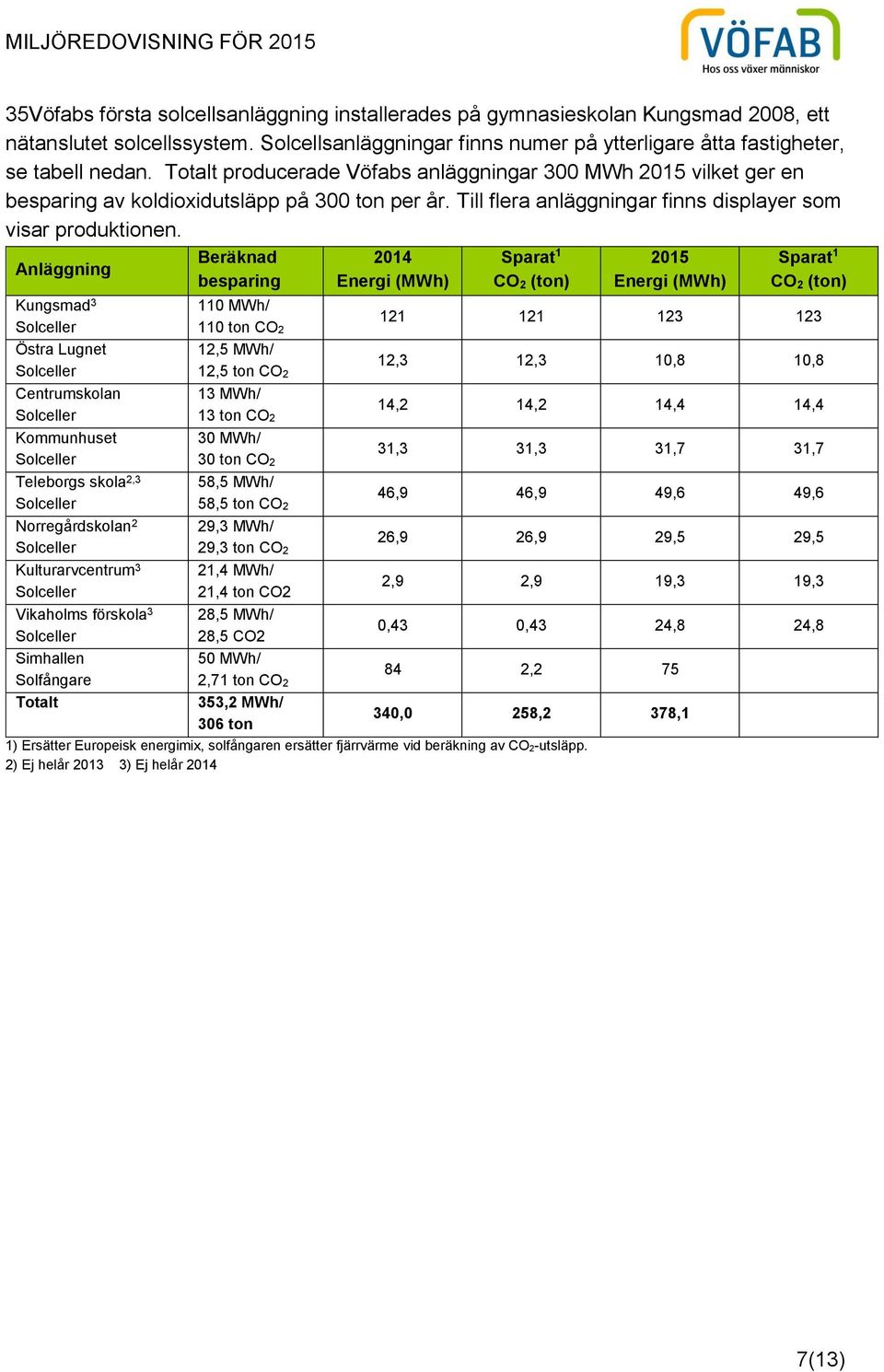 Anläggning Kungsmad 3 Östra Lugnet Centrumskolan Kommunhuset Teleborgs skola 2,3 Norregårdskolan 2 Kulturarvcentrum 3 Vikaholms förskola 3 Simhallen Solfångare Totalt Beräknad besparing 110 MWh/ 110