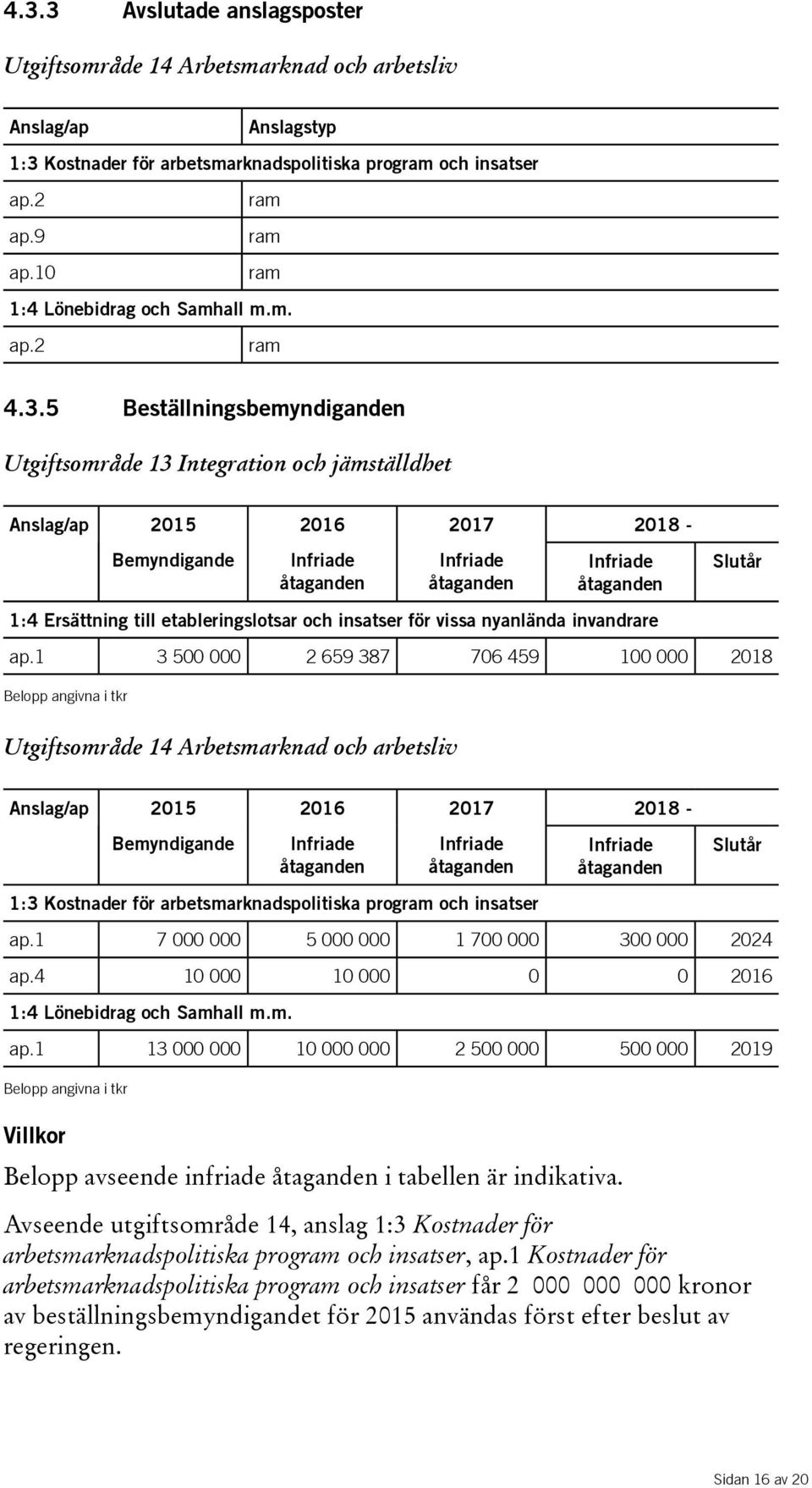 5 Beställningsbemyndiganden Utgiftsområde 13 Integration och jämställdhet Anslag/ap 2015 2016 2017 2018 - Bemyndigande Infriade åtaganden Infriade åtaganden Infriade åtaganden 1:4 Ersättning till