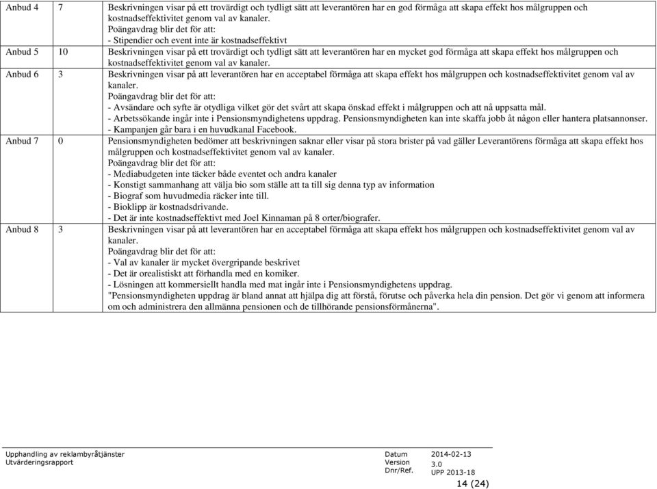 kostnadseffektivitet genom val av kanaler. Anbud 6 3 Beskrivningen visar på att leverantören har en acceptabel förmåga att skapa effekt hos målgruppen och kostnadseffektivitet genom val av kanaler.