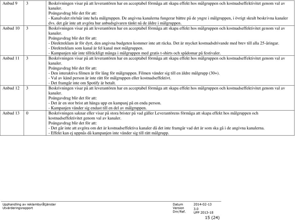 Anbud 10 3 Beskrivningen visar på att leverantören har en acceptabel förmåga att skapa effekt hos målgruppen och kostnadseffektivitet genom val av kanaler.