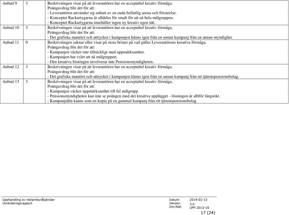 Anbud 10 3 Beskrivningen visar på att leverantören har en acceptabel kreativ förmåga. - Det grafiska manéret och uttrycket i kampanjen känns igen från en annan kampanj från en annan myndighet.