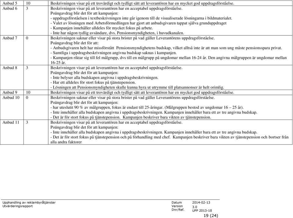 Poängavdrag blir det för att kampanjen: - uppdragsförståelsen i textbeskrivningen inte går igenom till de visualiserade lösningarna i bildmaterialet.