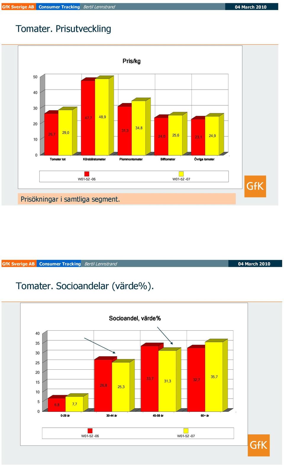 tot Körsbärstomater Plommontomater Bifftomater Övriga tomater W01-52 -06 W01-52 -07 Prisökningar