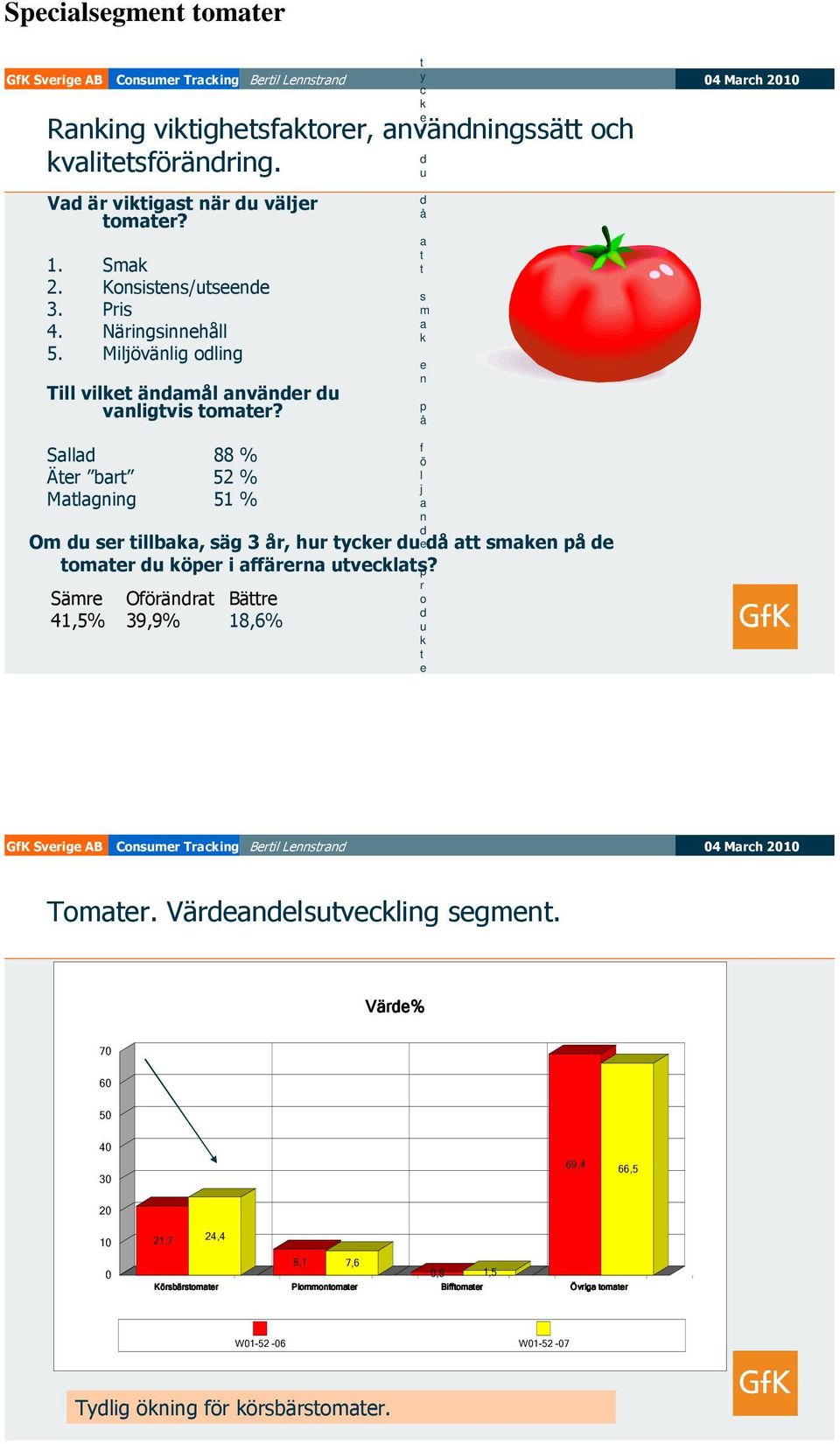 t y c k e d u d å a t t s m a k e n p å Sallad 88 % Äter bart 52 % Matlagning 51 % Om du ser tillbaka, säg 3 år, hur tycker du edå att smaken på de tomater du köper i affärerna
