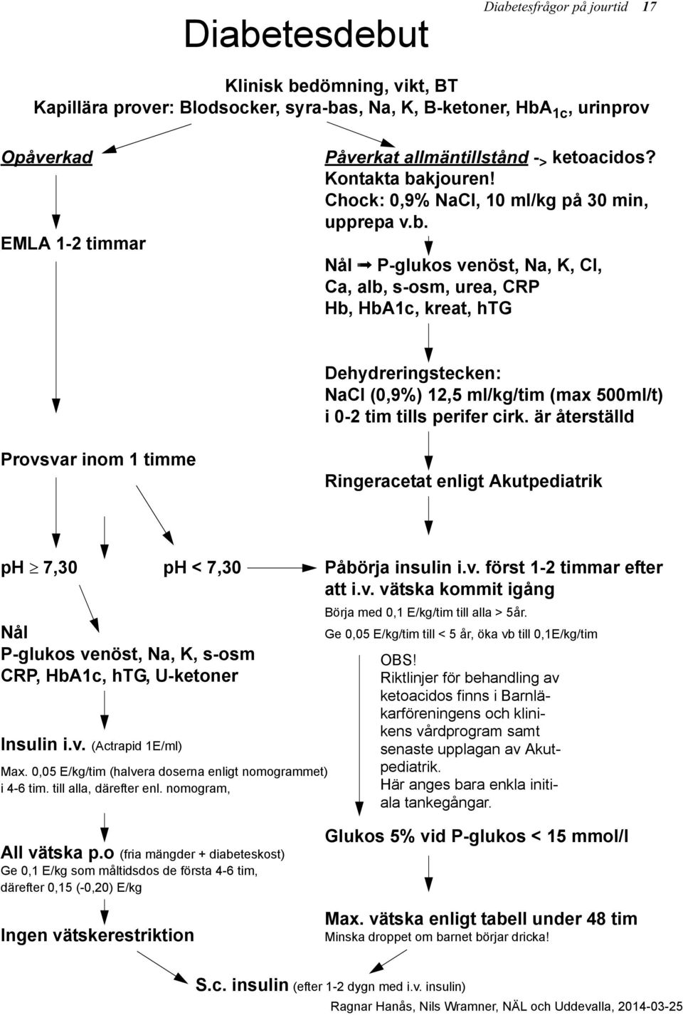 är återställd Provsvar inom 1 timme Ringeracetat enligt Akutpediatrik ph 7,30 ph < 7,30 Påbörja insulin i.v. först 1-2 timmar efter att i.v. vätska kommit igång Nål P-glukos venöst, Na, K, s-osm CRP, HbA1c, htg, U-ketoner Insulin i.