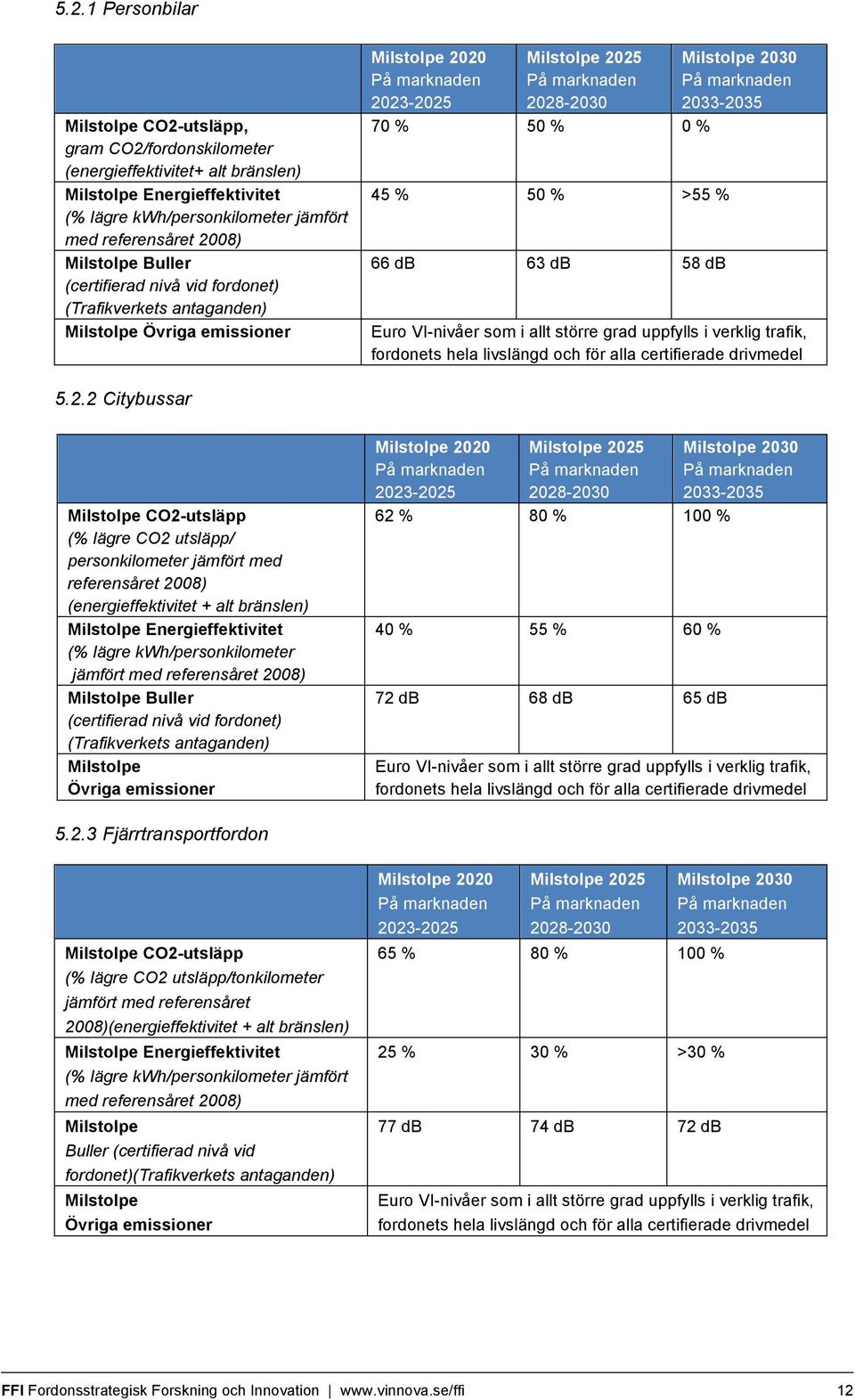 50 % >55 % 66 db 63 db 58 db Milstolpe 20
