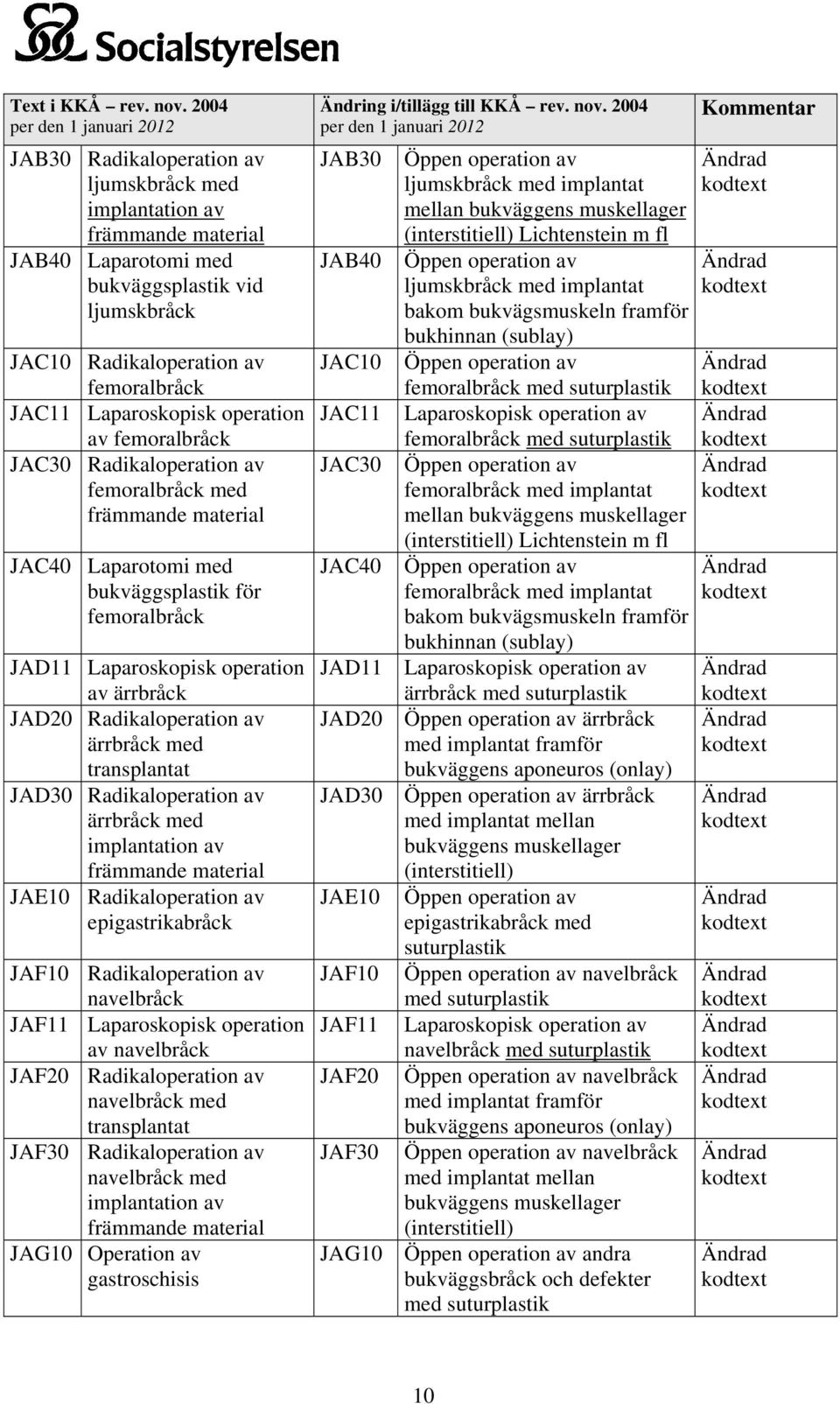 operation av femoralbråck JAC30 Radikaloperation av femoralbråck med främmande material JAC40 Laparotomi med bukväggsplastik för femoralbråck JAD11 Laparoskopisk operation av ärrbråck JAD20