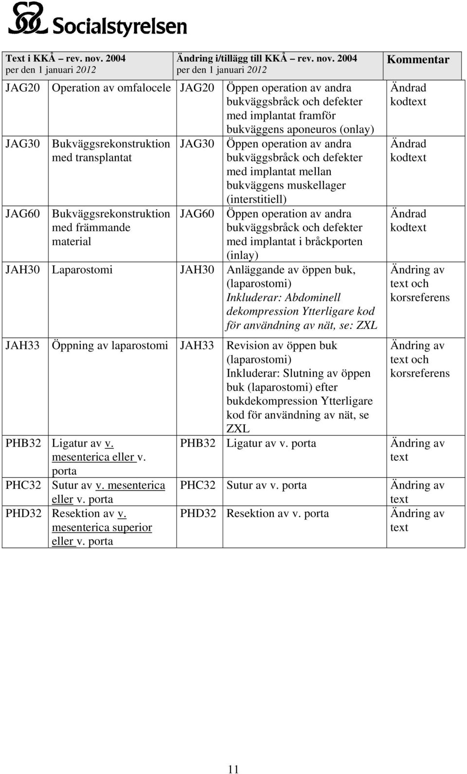 Bukväggsrekonstruktion med främmande material JAG30 JAG60 Öppen operation av andra bukväggsbråck och defekter med implantat mellan bukväggens muskellager (interstitiell) Öppen operation av andra
