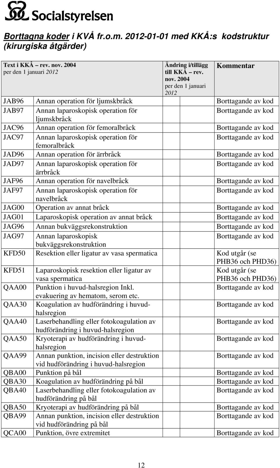 2004 per den 1 januari 2012 JAB96 Annan operation för ljumskbråck JAB97 Annan laparoskopisk operation för ljumskbråck JAC96 Annan operation för femoralbråck JAC97 Annan laparoskopisk operation för