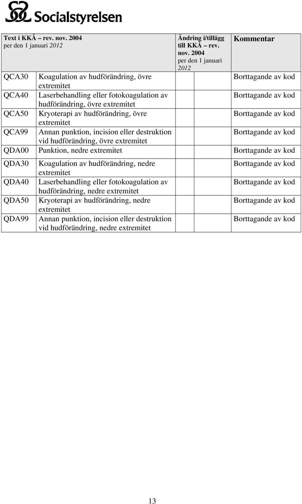 2004 per den 1 januari 2012 QCA30 Koagulation av hudförändring, övre extremitet QCA40 Laserbehandling eller fotokoagulation av hudförändring, övre extremitet QCA50