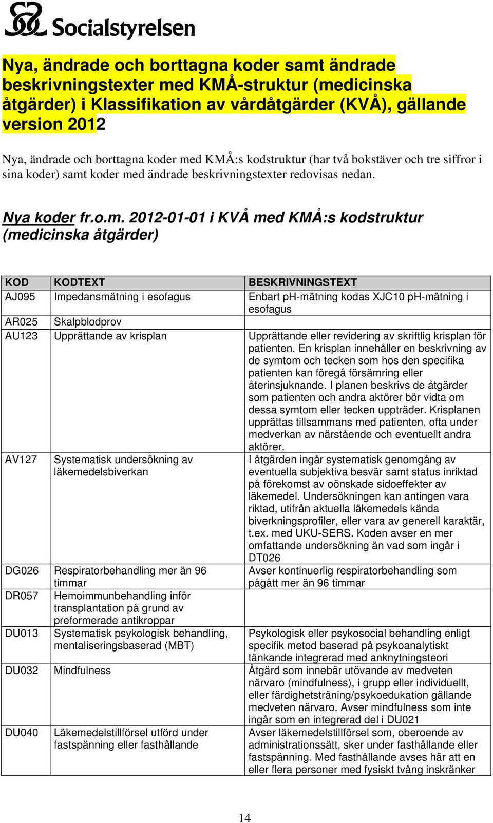 åtgärder) KOD KODTEXT BESKRIVNINGSTEXT AJ095 Impedansmätning i esofagus Enbart ph-mätning kodas XJC10 ph-mätning i esofagus AR025 Skalpblodprov AU123 Upprättande av krisplan Upprättande eller
