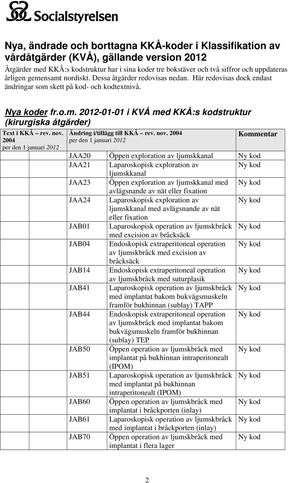 nov. 2004 JAA20 Öppen exploration av ljumskkanal JAA21 Laparoskopisk exploration av ljumskkanal JAA23 Öppen exploration av ljumskkanal med avlägsnande av nät eller fixation JAA24 Laparoskopisk