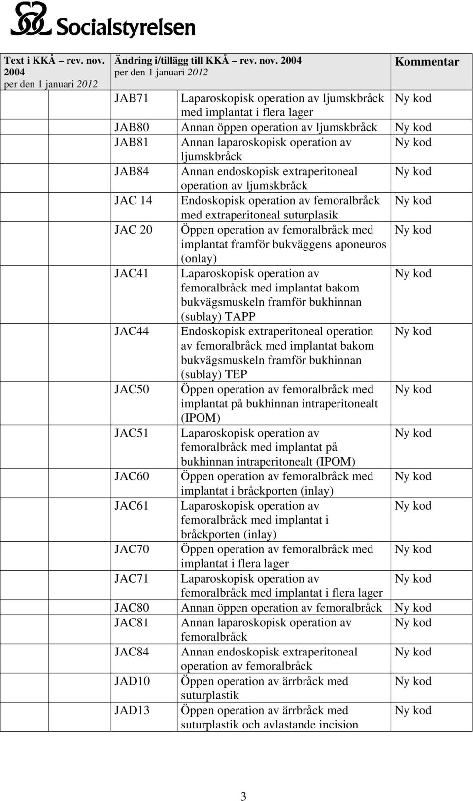 extraperitoneal operation av ljumskbråck JAC 14 Endoskopisk operation av femoralbråck med extraperitoneal suturplasik JAC 20 Öppen operation av femoralbråck med implantat framför bukväggens aponeuros