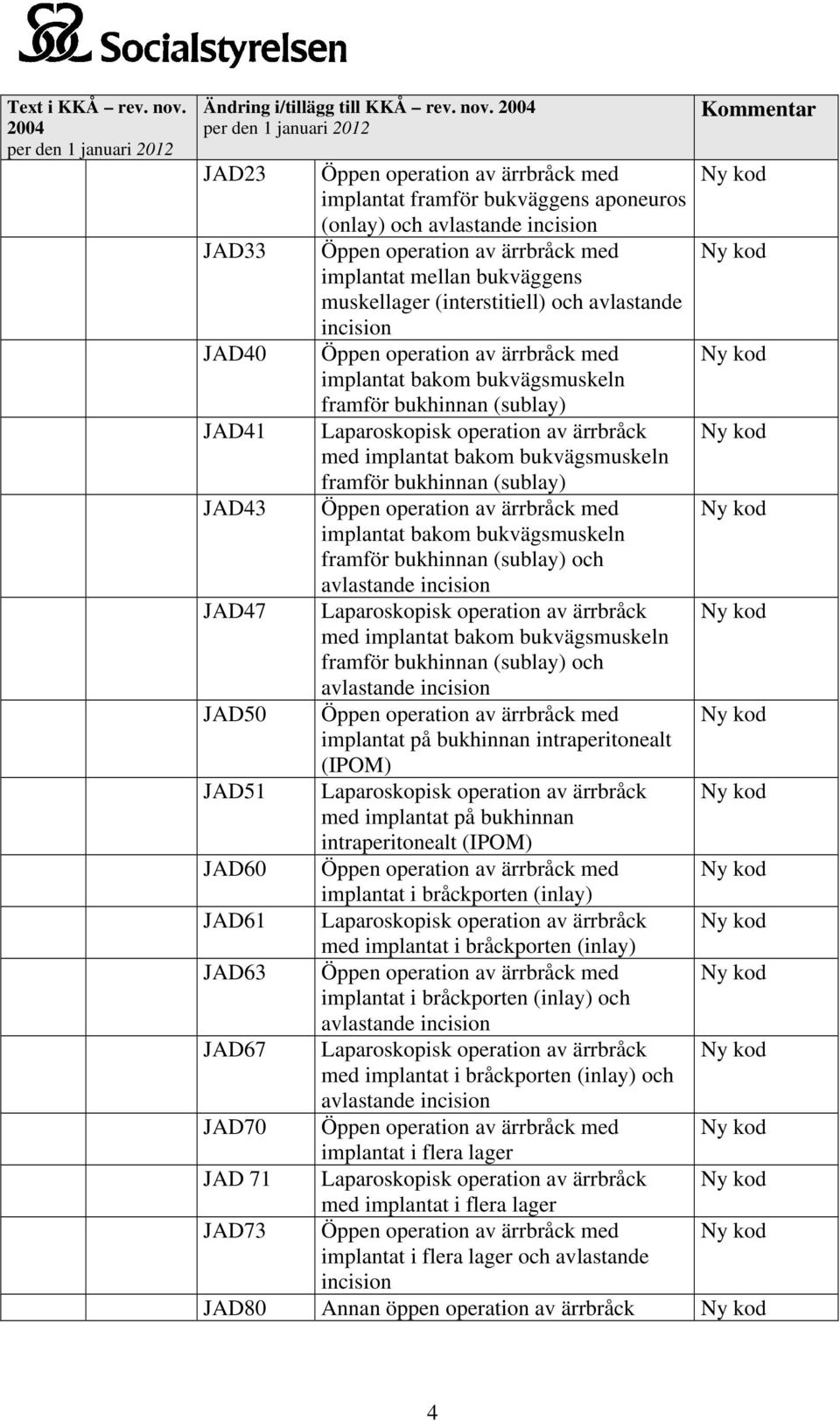 (interstitiell) och avlastande incision JAD40 Öppen operation av ärrbråck med implantat bakom bukvägsmuskeln framför bukhinnan (sublay) JAD41 Laparoskopisk operation av ärrbråck med implantat bakom