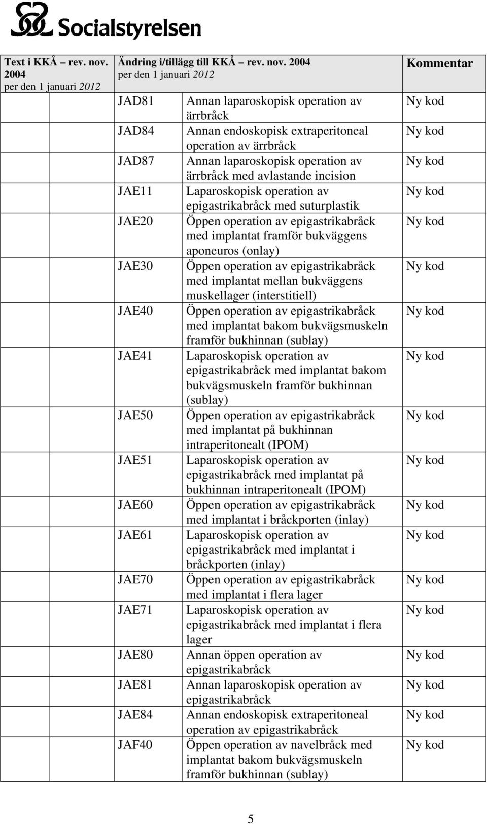 av ärrbråck Annan laparoskopisk operation av ärrbråck med avlastande incision Laparoskopisk operation av epigastrikabråck med suturplastik Öppen operation av epigastrikabråck med implantat framför