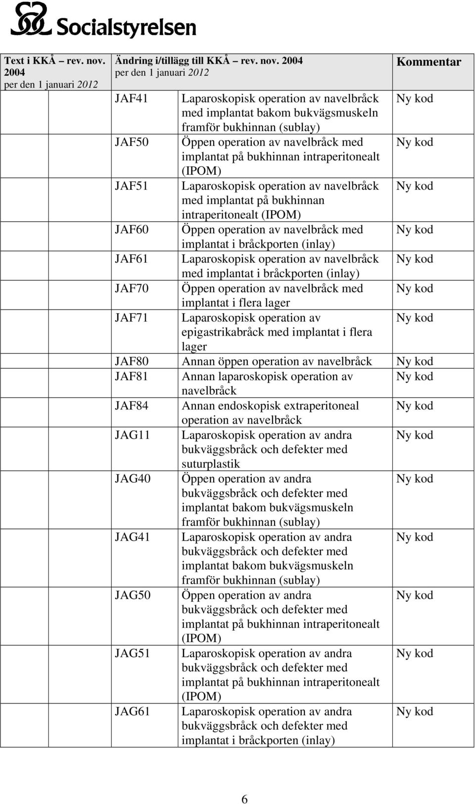 JAF51 Laparoskopisk operation av navelbråck med implantat på bukhinnan intraperitonealt (IPOM) JAF60 Öppen operation av navelbråck med implantat i bråckporten (inlay) JAF61 Laparoskopisk operation av