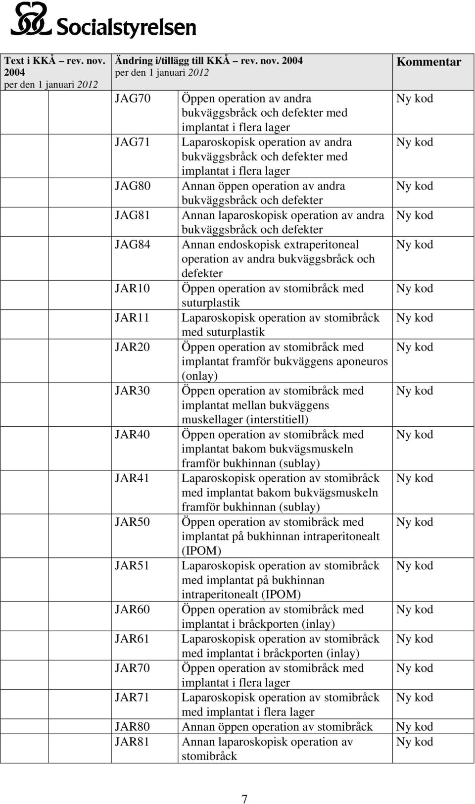 öppen operation av andra bukväggsbråck och defekter JAG81 Annan laparoskopisk operation av andra bukväggsbråck och defekter JAG84 Annan endoskopisk extraperitoneal operation av andra bukväggsbråck