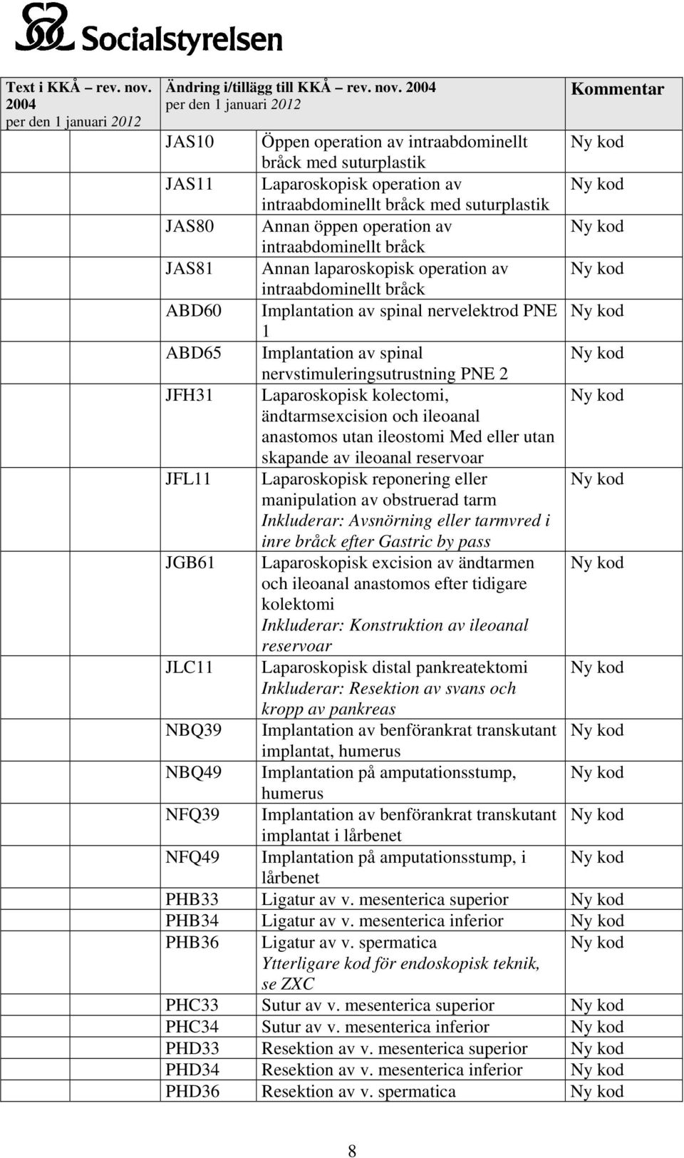JAS81 Annan laparoskopisk operation av intraabdominellt bråck ABD60 Implantation av spinal nervelektrod PNE 1 ABD65 Implantation av spinal nervstimuleringsutrustning PNE 2 JFH31 Laparoskopisk