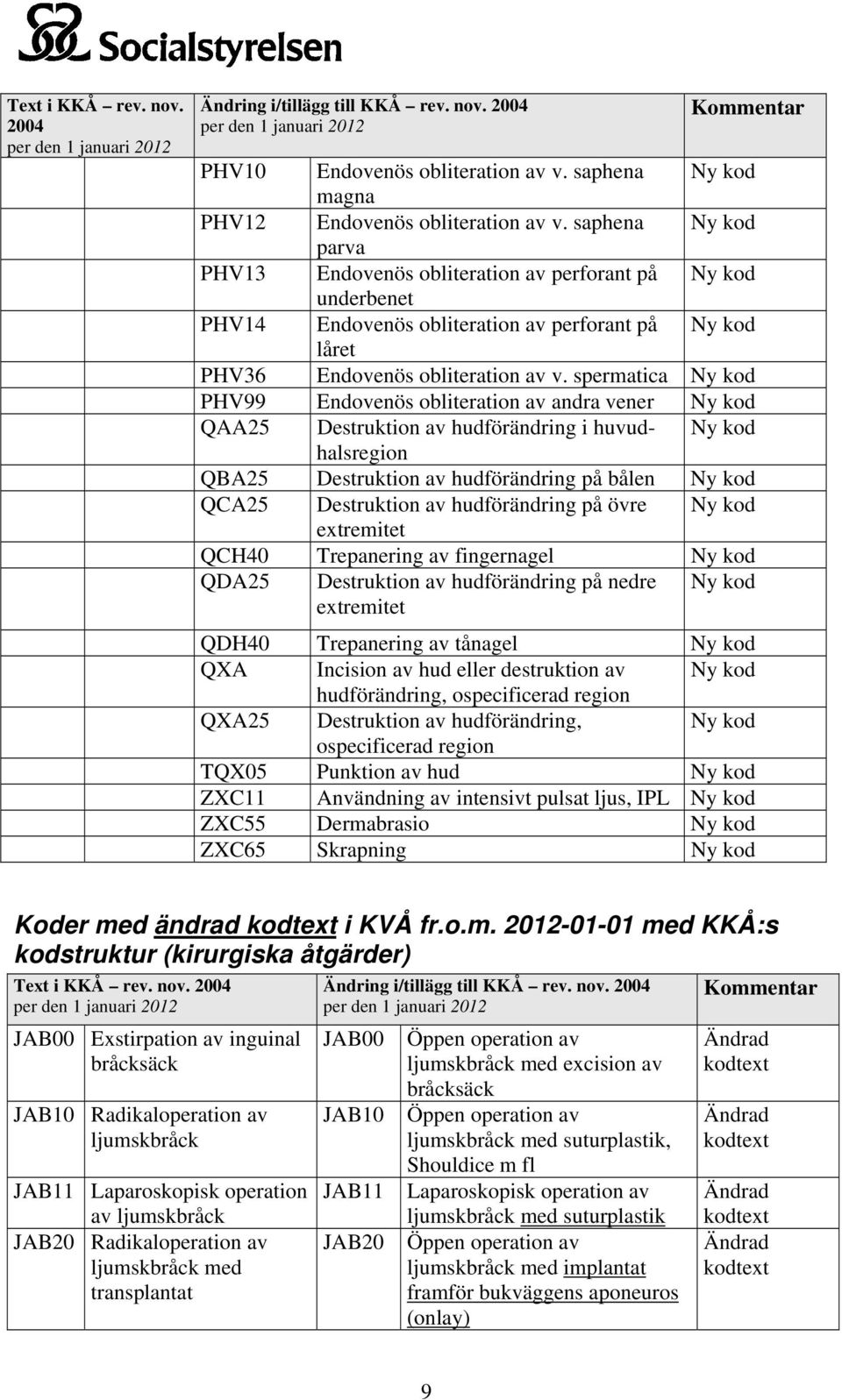 spermatica PHV99 Endovenös obliteration av andra vener QAA25 Destruktion av hudförändring i huvudhalsregion QBA25 Destruktion av hudförändring på bålen QCA25 Destruktion av hudförändring på övre