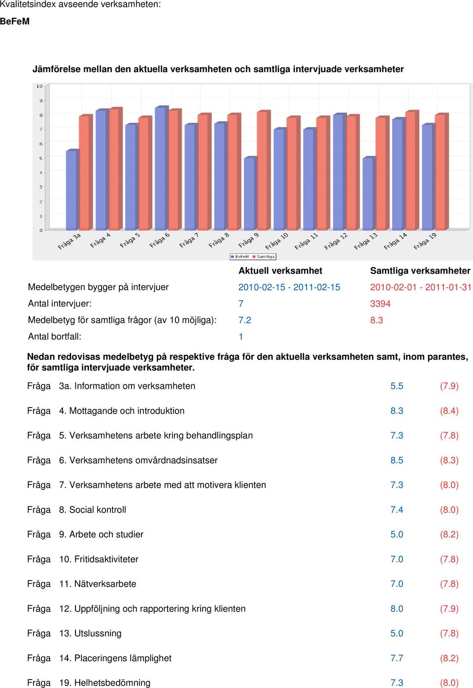 3 Nedan redovisas medelbetyg på respektive fråga för den aktuella verksamheten samt, inom parantes, för samtliga intervjuade verksamheter. Fråga 3a. Information om verksamheten 5.5 (7.9) Fråga 4.