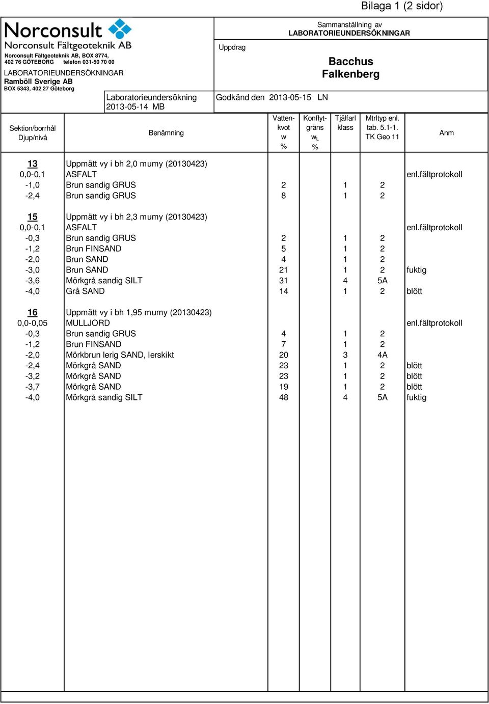 5.1-1. TK Geo 11 Anm 13 Uppmätt vy i bh,0 mumy (013043) 0,0-0,1 ASFALT enl.fältprotokoll -1,0 Brun sandig GRUS 1 -,4 Brun sandig GRUS 8 1 15 Uppmätt vy i bh,3 mumy (013043) 0,0-0,1 ASFALT enl.