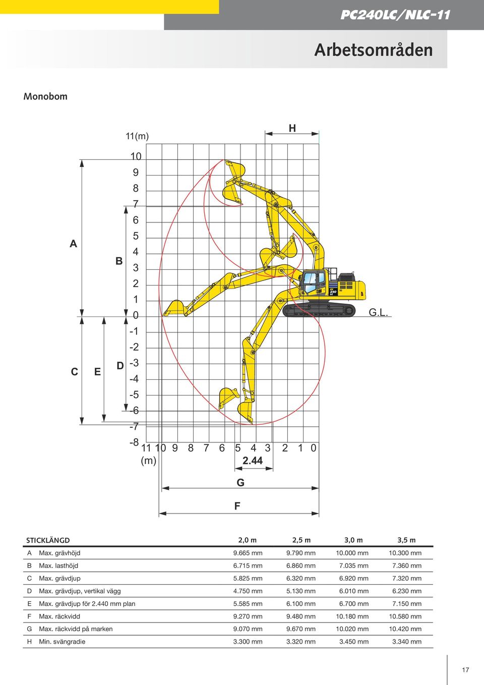 grävdjup 5.825 mm 6.320 mm 6.920 mm 7.320 mm D Max. grävdjup, vertikal vägg 4.750 mm 5.130 mm 6.010 mm 6.230 mm E Max. grävdjup för 2.440 mm plan 5.585 mm 6.