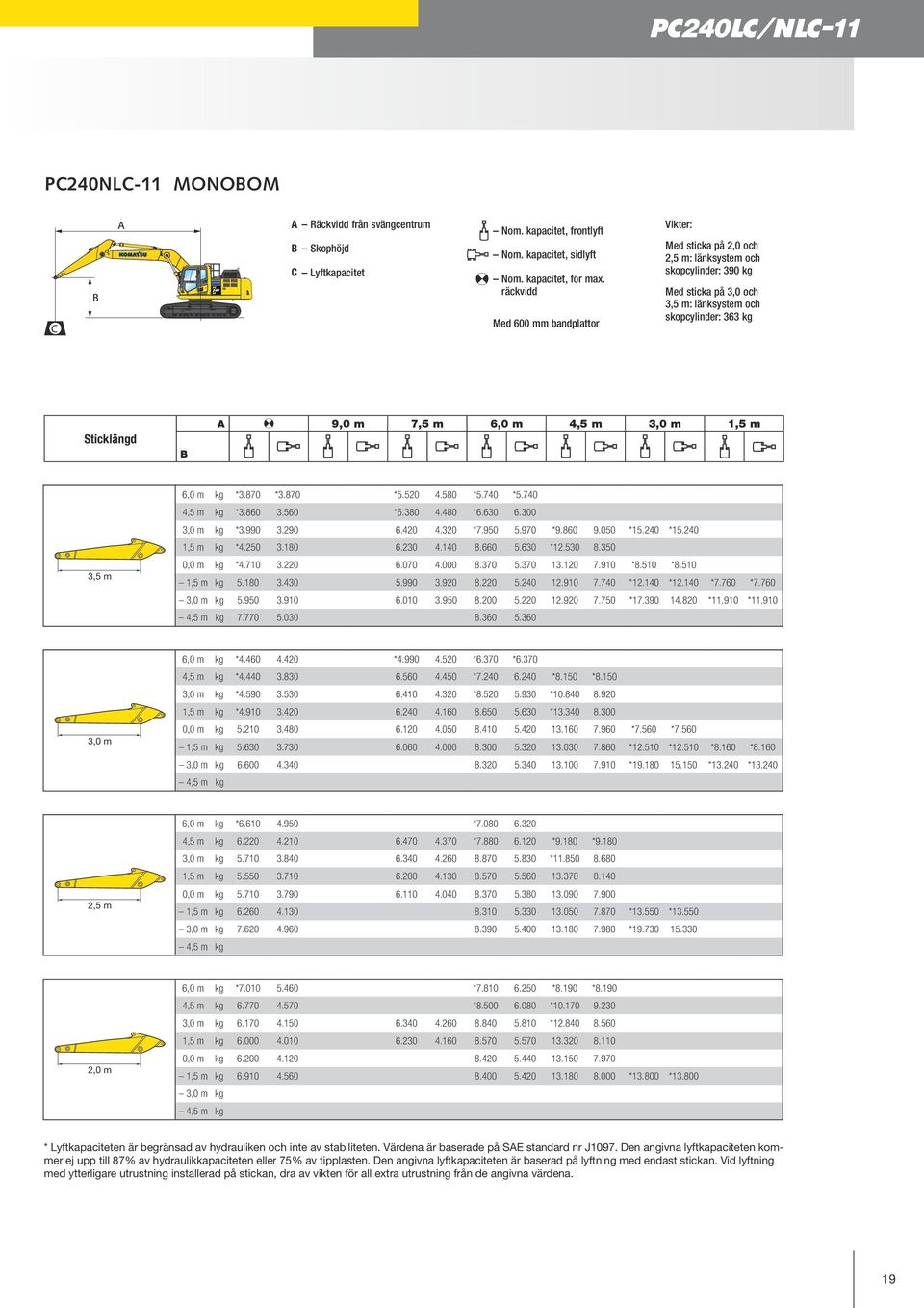 4,5 m 3,0 m 1,5 m 3,5 m 6,0 m kg *3.870 *3.870 *5.520 4.580 *5.740 *5.740 4,5 m kg *3.860 3.560 *6.380 4.480 *6.630 6.300 3,0 m kg *3.990 3.290 6.420 4.320 *7.950 5.970 *9.860 9.050 *15.240 *15.