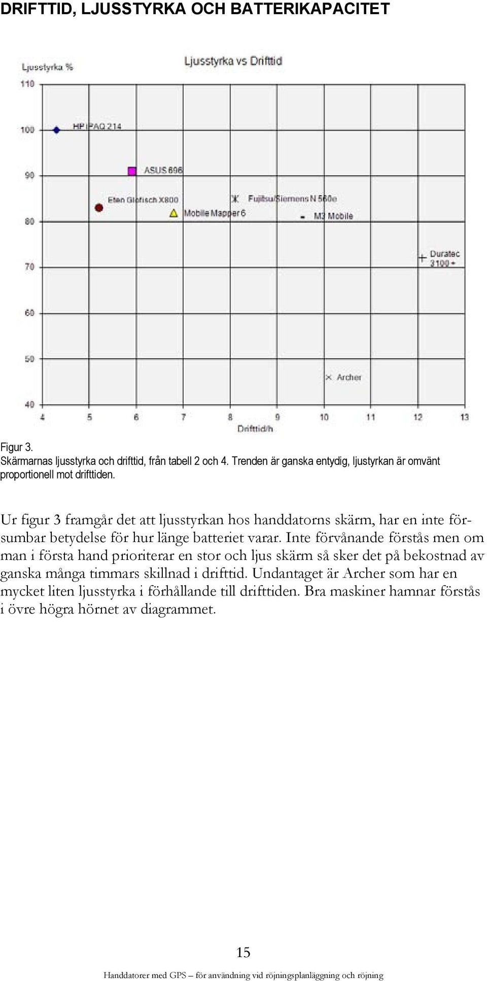 Ur figur 3 framgår det att ljusstyrkan hos handdatorns skärm, har en inte försumbar betydelse för hur länge batteriet varar.