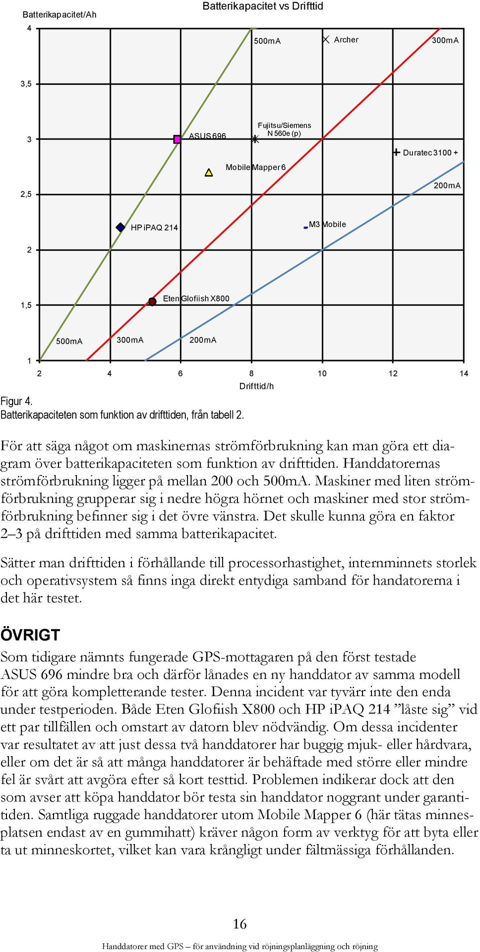 För att säga något om maskinernas strömförbrukning kan man göra ett diagram över batterikapaciteten som funktion av drifttiden. Handdatorernas strömförbrukning ligger på mellan 200 och 500mA.