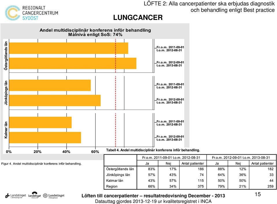 till cancerpatienter resultatredovisning December - 2013