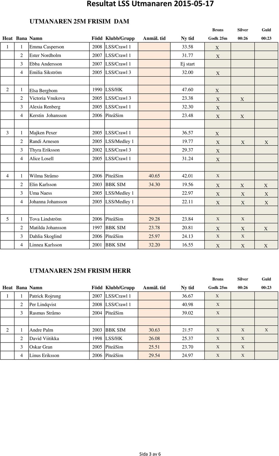 38 X X 3 Alexia Renberg 2005 LSS/Crawl 1 32.30 X Kerstin Johansson 2006 PiteåSim 23.8 X X 3 1 Majken Pexer 2005 LSS/Crawl 1 36.57 X 2 Randi Arnesen 2005 LSS/Medley 1 19.