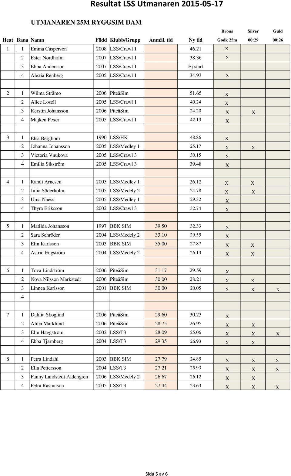 20 X X Majken Pexer 2005 LSS/Crawl 1 2.13 X 3 1 Elsa Bergbom 1990 LSS/HK 8.86 X 2 Johanna Johansson 2005 LSS/Medley 1 25.17 X X 3 Victoria Vnukova 2005 LSS/Crawl 3 30.