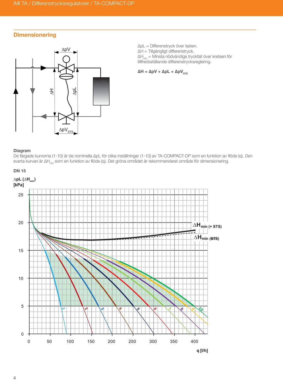 ΔH = ΔpV + Δp + ΔpV STS ΔH Δp ΔpV STS Diagram De färgade kurvorna (1-10) är de nominella Δp för olika inställningar (1-10) av TA-COMPACT-DP som en funktion av