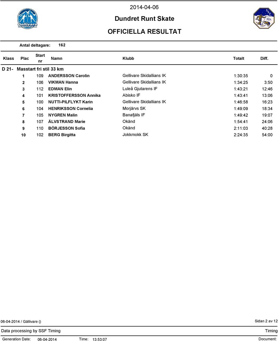 Karin Gellivare Skidallians IK 1:46:58 16:23 6 104 HENRIKSSON Cornelia Morjärvs SK 1:49:09 18:34 7 105 NYGREN Malin Banafjäls IF