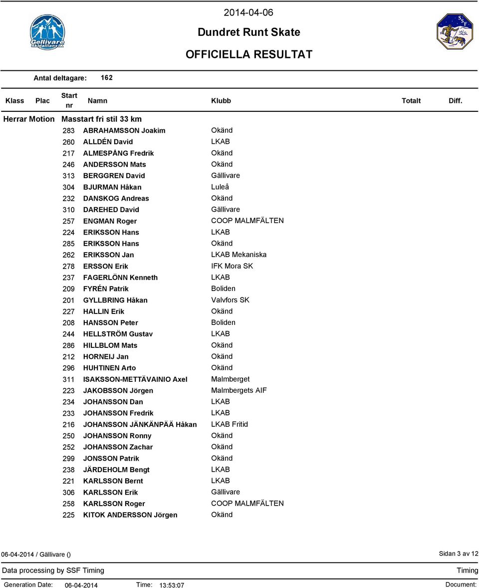 GYLLBRING Håkan Valvfors SK 227 HALLIN Erik 208 HANSSON Peter Boliden 244 HELLSTRÖM Gustav 286 HILLBLOM Mats 212 HORNEIJ Jan 296 HUHTINEN Arto 311 ISAKSSON-METTÄVAINIO Axel Malmberget 223 JAKOBSSON