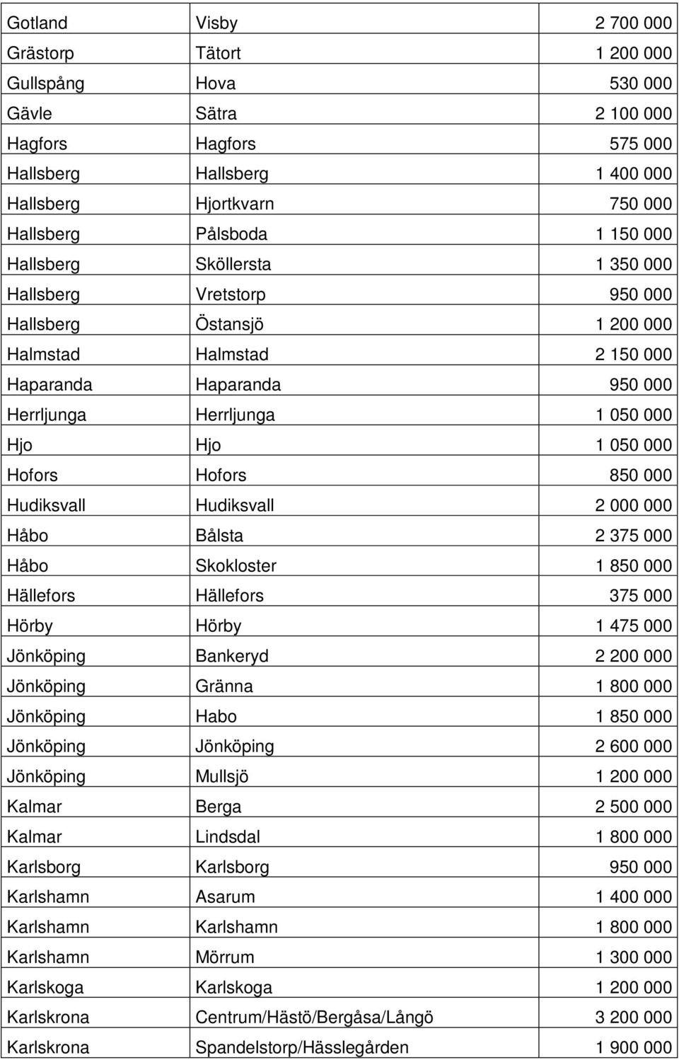 000 Hofors Hofors 850 000 Hudiksvall Hudiksvall 2 000 000 Håbo Bålsta 2 375 000 Håbo Skokloster 1 850 000 Hällefors Hällefors 375 000 Hörby Hörby 1 475 000 Jönköping Bankeryd 2 200 000 Jönköping